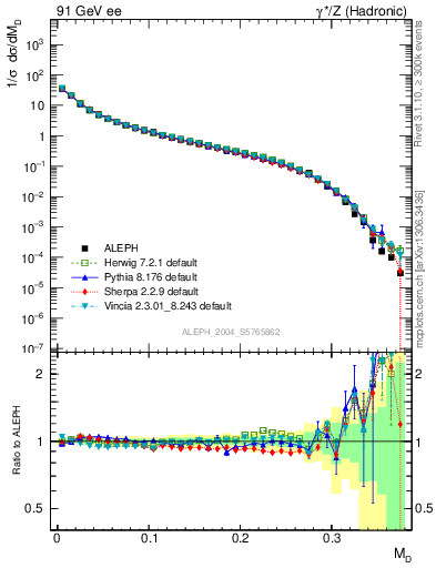 Plot of Msdiff in 91 GeV ee collisions