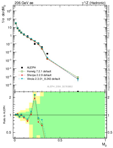 Plot of Msdiff in 206 GeV ee collisions