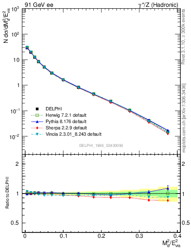 Plot of Msdiff in 91 GeV ee collisions