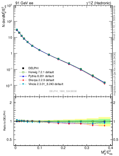 Plot of Msdiff in 91 GeV ee collisions