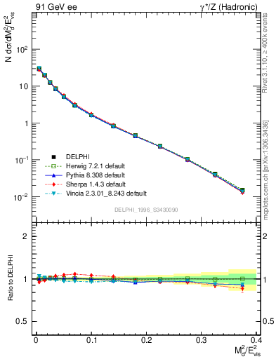 Plot of Msdiff in 91 GeV ee collisions
