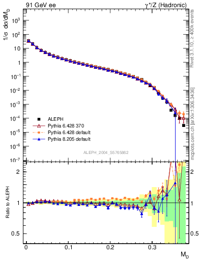 Plot of Msdiff in 91 GeV ee collisions