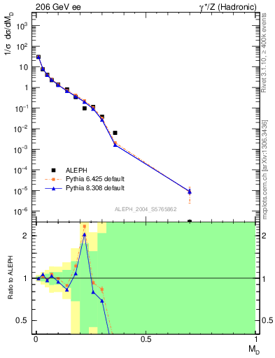 Plot of Msdiff in 206 GeV ee collisions