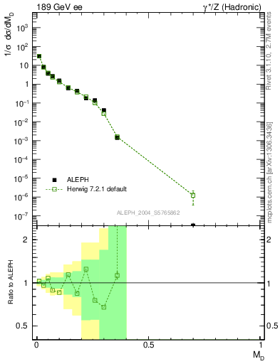 Plot of Msdiff in 189 GeV ee collisions