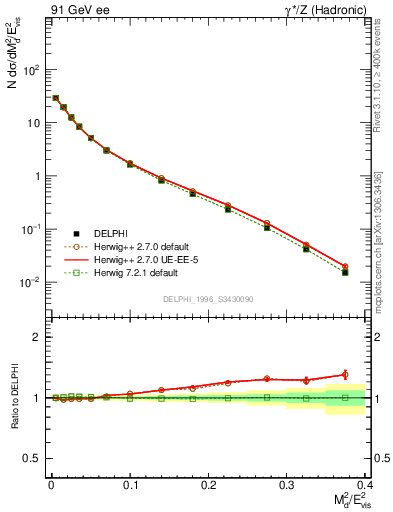Plot of Msdiff in 91 GeV ee collisions
