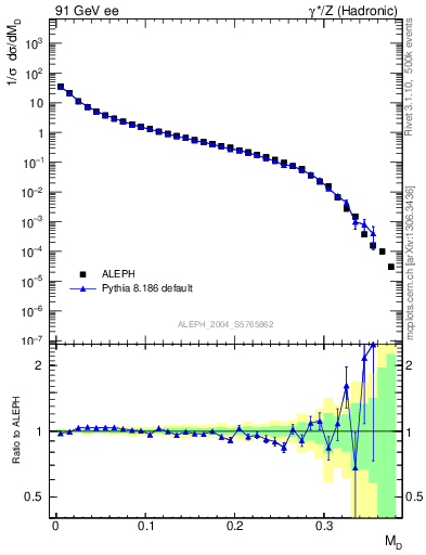 Plot of Msdiff in 91 GeV ee collisions