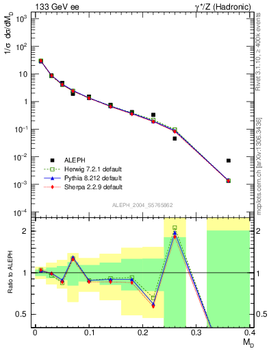 Plot of Msdiff in 133 GeV ee collisions