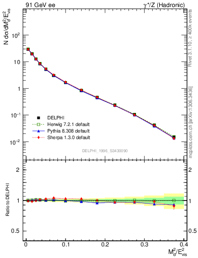 Plot of Msdiff in 91 GeV ee collisions