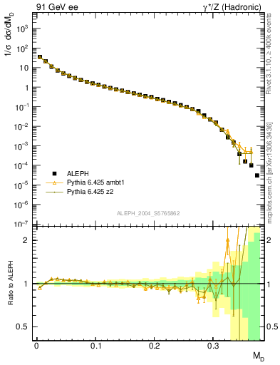 Plot of Msdiff in 91 GeV ee collisions