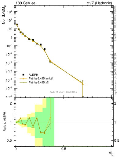 Plot of Msdiff in 189 GeV ee collisions