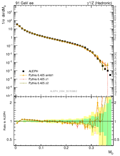 Plot of Msdiff in 91 GeV ee collisions