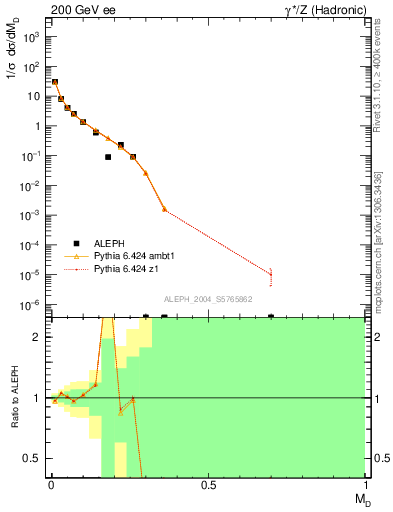 Plot of Msdiff in 200 GeV ee collisions