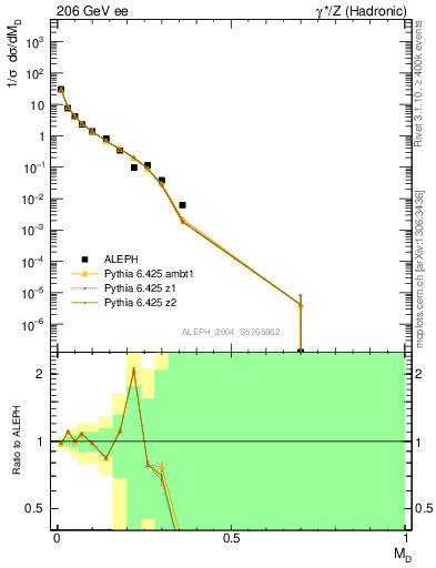 Plot of Msdiff in 206 GeV ee collisions