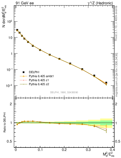 Plot of Msdiff in 91 GeV ee collisions