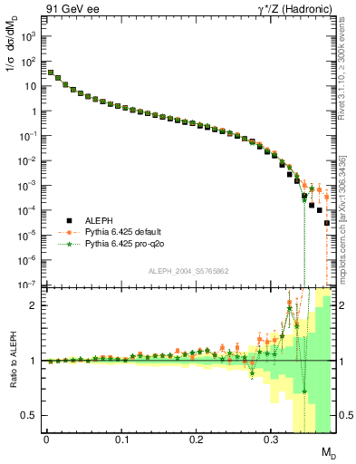 Plot of Msdiff in 91 GeV ee collisions