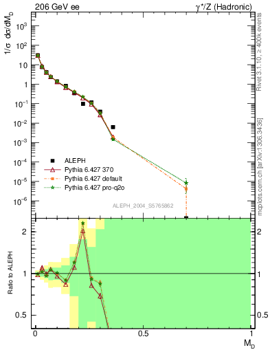 Plot of Msdiff in 206 GeV ee collisions