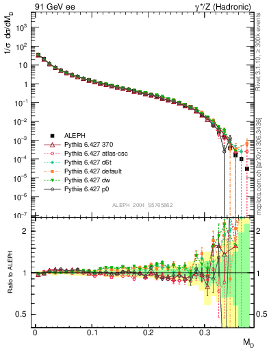 Plot of Msdiff in 91 GeV ee collisions