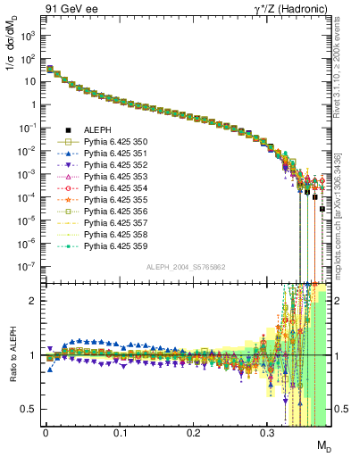 Plot of Msdiff in 91 GeV ee collisions