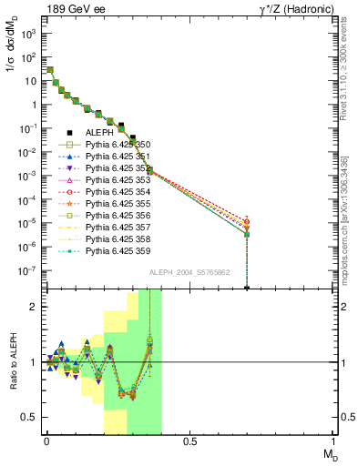 Plot of Msdiff in 189 GeV ee collisions