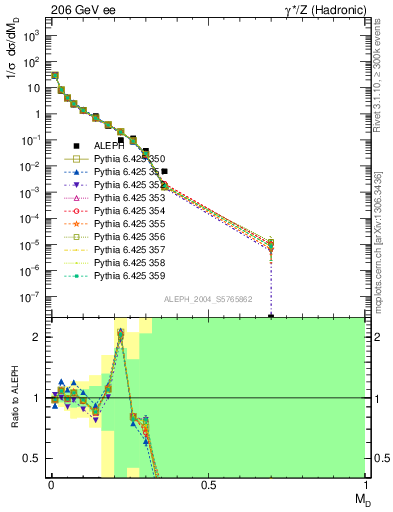 Plot of Msdiff in 206 GeV ee collisions