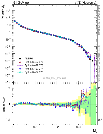 Plot of Msdiff in 91 GeV ee collisions