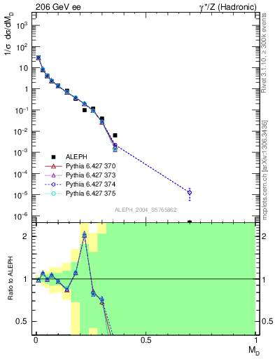 Plot of Msdiff in 206 GeV ee collisions