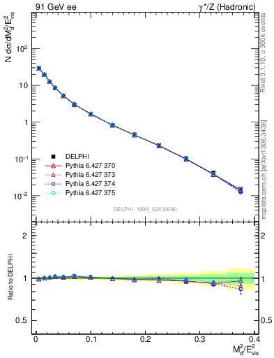 Plot of Msdiff in 91 GeV ee collisions