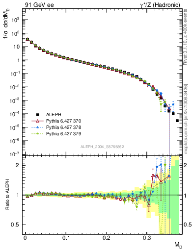 Plot of Msdiff in 91 GeV ee collisions