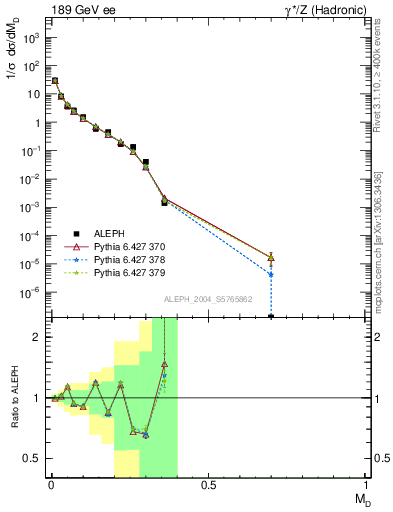 Plot of Msdiff in 189 GeV ee collisions
