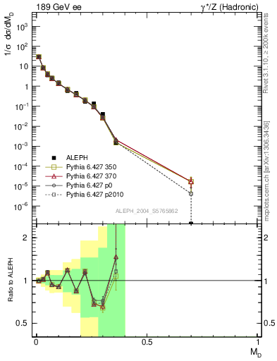 Plot of Msdiff in 189 GeV ee collisions