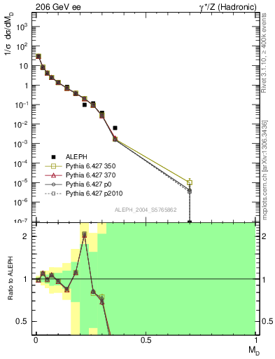 Plot of Msdiff in 206 GeV ee collisions
