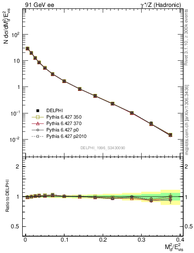 Plot of Msdiff in 91 GeV ee collisions