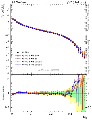 Plot of Msdiff in 91 GeV ee collisions