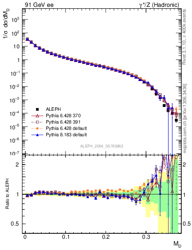 Plot of Msdiff in 91 GeV ee collisions