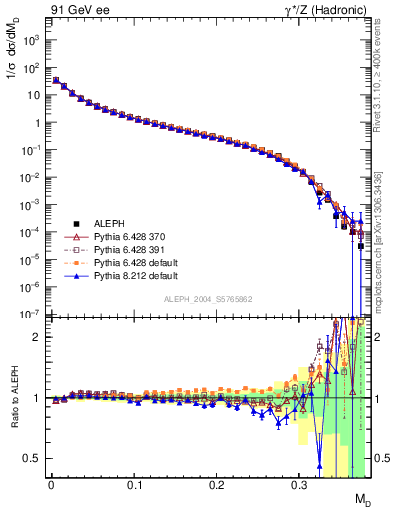 Plot of Msdiff in 91 GeV ee collisions