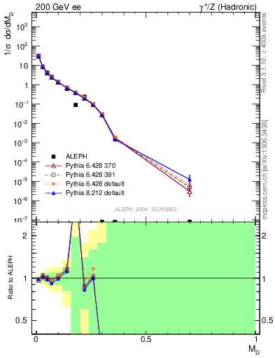 Plot of Msdiff in 200 GeV ee collisions