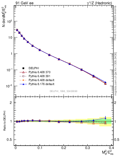 Plot of Msdiff in 91 GeV ee collisions