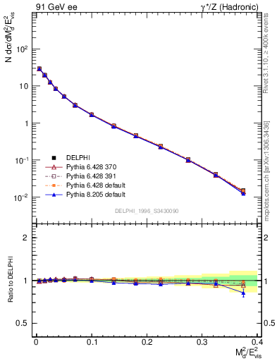 Plot of Msdiff in 91 GeV ee collisions