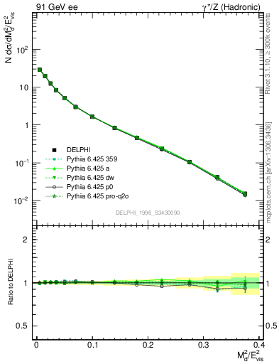 Plot of Msdiff in 91 GeV ee collisions