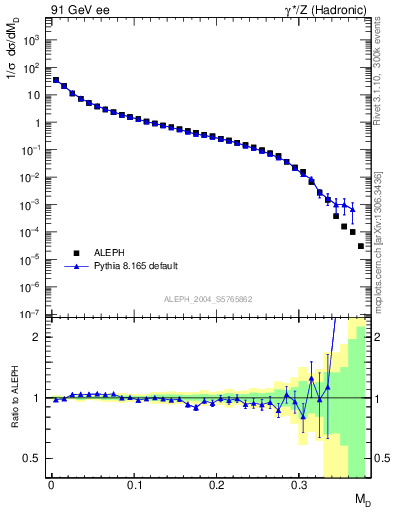 Plot of Msdiff in 91 GeV ee collisions
