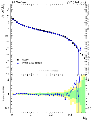 Plot of Msdiff in 91 GeV ee collisions