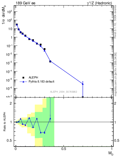 Plot of Msdiff in 189 GeV ee collisions
