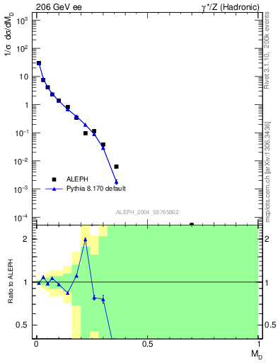 Plot of Msdiff in 206 GeV ee collisions
