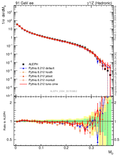 Plot of Msdiff in 91 GeV ee collisions