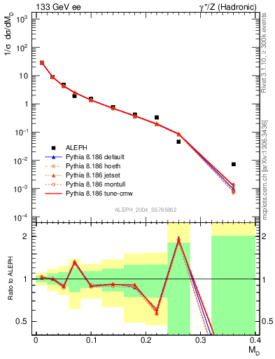 Plot of Msdiff in 133 GeV ee collisions