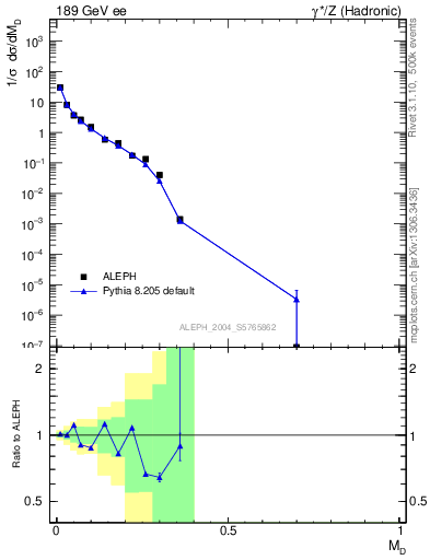 Plot of Msdiff in 189 GeV ee collisions