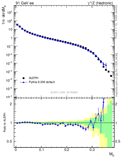 Plot of Msdiff in 91 GeV ee collisions