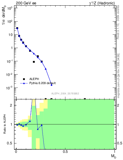 Plot of Msdiff in 200 GeV ee collisions