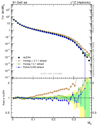 Plot of Msdiff in 91 GeV ee collisions