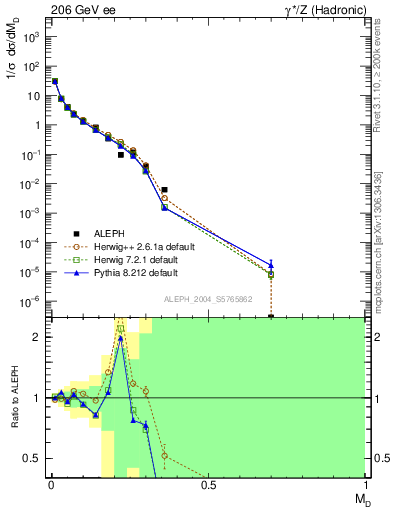 Plot of Msdiff in 206 GeV ee collisions